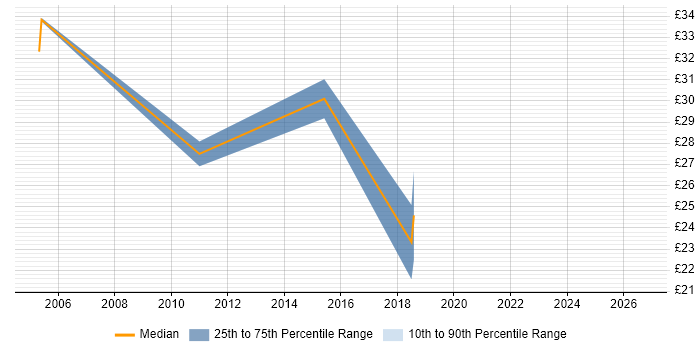 Contractor hourly rate distribution trend for jobs in the Midlands citing Change Advisory Board