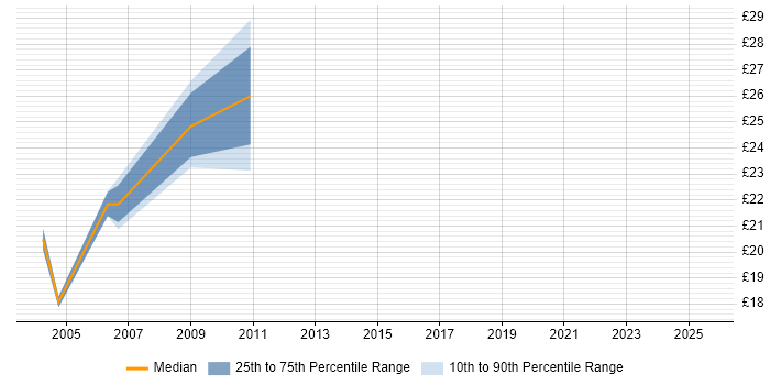 Contractor hourly rate distribution trend for Change Coordinator job vacancies in the Midlands Contractor hourly rate distribution trend for Change Coordinator job vacancies in the Midlands