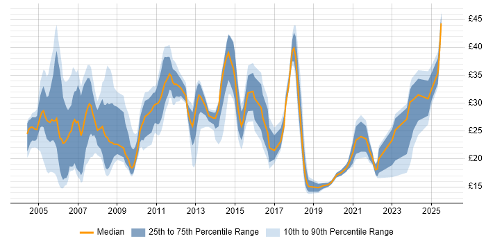 Contractor hourly rate distribution trend for jobs in the Midlands citing Change Management