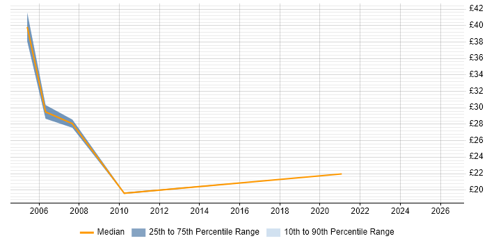 Contractor hourly rate distribution trend for Change Project Manager job vacancies in the Midlands