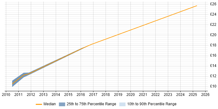Contractor hourly rate distribution trend for jobs in the Midlands citing Chemistry Contractor hourly rate distribution trend for jobs in the Midlands citing Chemistry