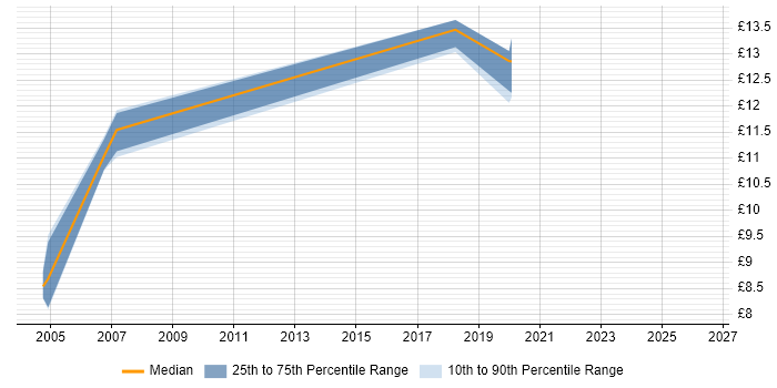 Contractor hourly rate distribution trend for jobs in the Midlands citing Chip and PIN