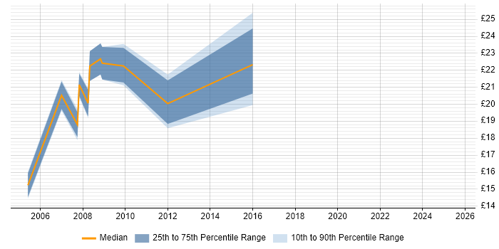 Contractor hourly rate distribution trend for jobs in the Midlands citing CIMA