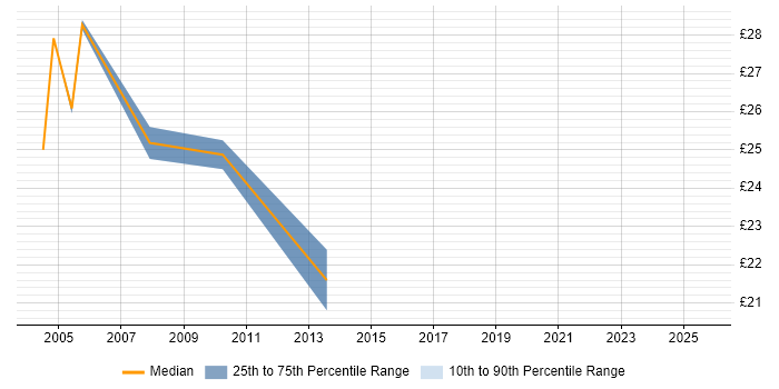 Contractor hourly rate distribution trend for jobs in the Midlands citing CISA