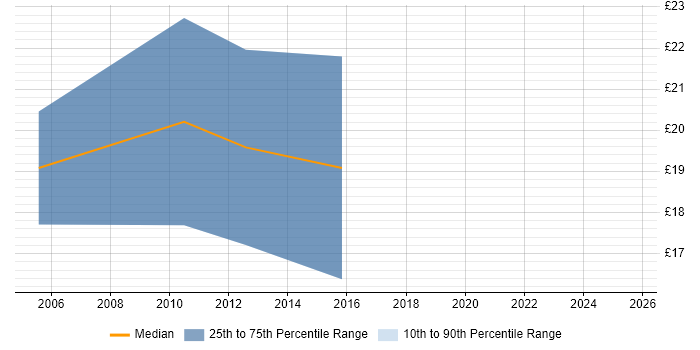 Contractor hourly rate distribution trend for Cisco Administrator job vacancies in the Midlands
