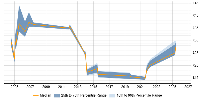 Contractor hourly rate distribution trend for jobs in the Midlands citing Cisco IOS