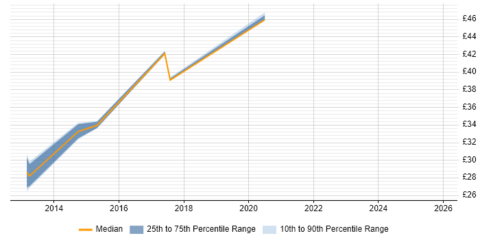 Contractor hourly rate distribution trend for jobs in the Midlands citing Cisco Nexus