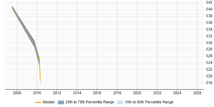 Contractor hourly rate distribution trend for Cisco Security Engineer job vacancies in the Midlands