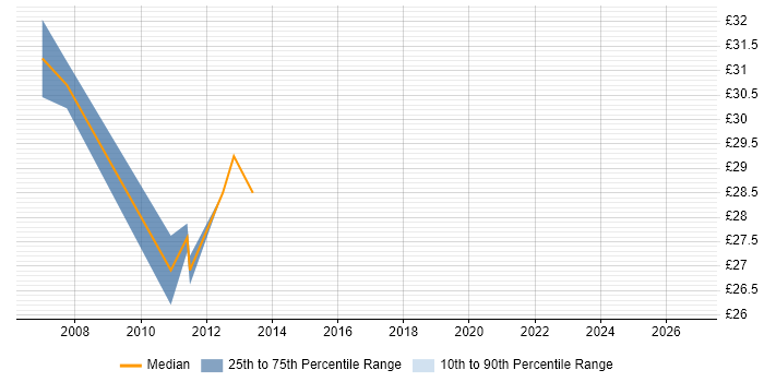 Contractor hourly rate distribution trend for Cisco Voice Engineer job vacancies in the Midlands