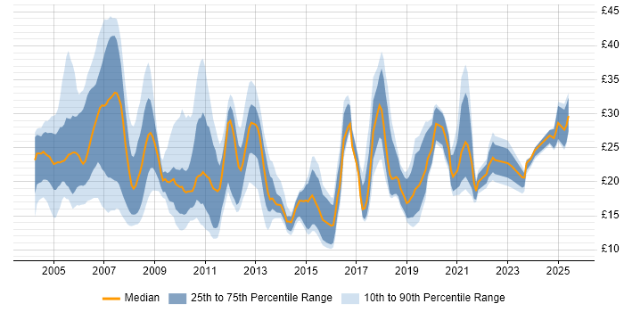 Contractor hourly rate distribution trend for jobs in the Midlands citing Cisco Contractor hourly rate distribution trend for jobs in the Midlands citing Cisco