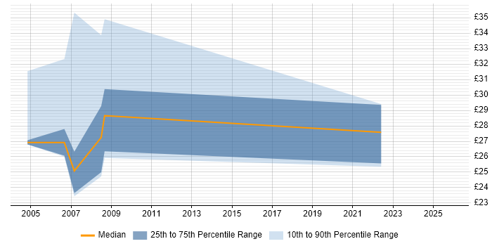 Contractor hourly rate distribution trend for jobs in the Midlands citing CISSP