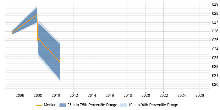 Contractor hourly rate distribution trend for Citrix Administrator job vacancies in the Midlands
