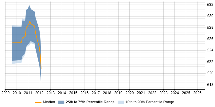 Contractor hourly rate distribution trend for jobs in the Midlands citing Citrix Hypervisor