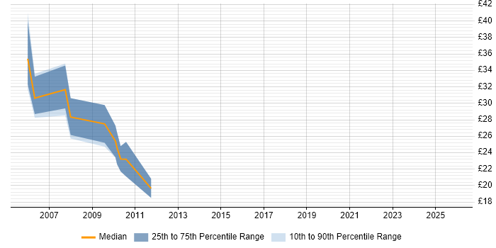 Contractor hourly rate distribution trend for Citrix Specialist job vacancies in the Midlands