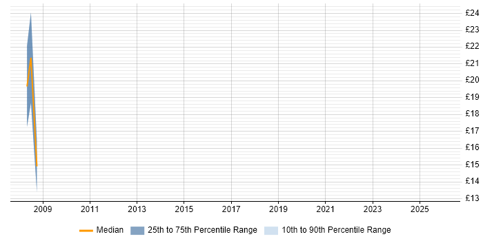 Contractor hourly rate distribution trend for jobs in the Midlands citing Civica