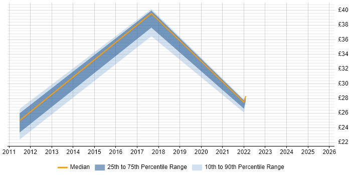 Contractor hourly rate distribution trend for jobs in the Midlands citing Client Onboarding
