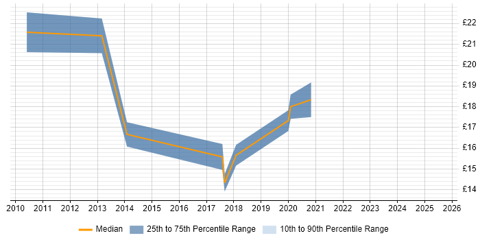 Contractor hourly rate distribution trend for jobs in the Midlands citing Cloud Computing Contractor hourly rate distribution trend for jobs in the Midlands citing Cloud Computing