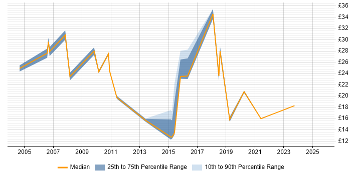 Contractor hourly rate distribution trend for jobs in the Midlands citing CMDB