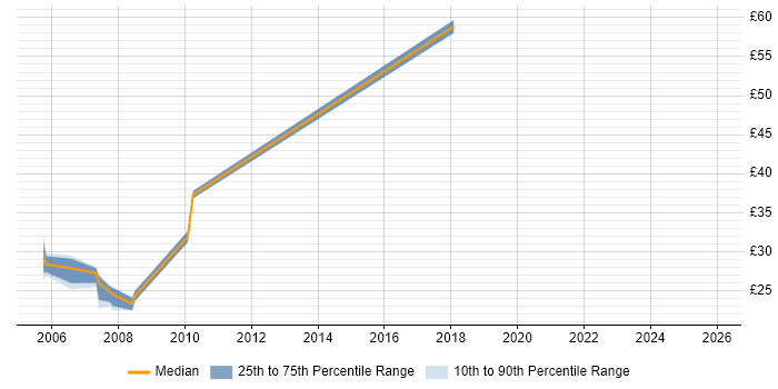 Contractor hourly rate distribution trend for jobs in the Midlands citing COBIT
