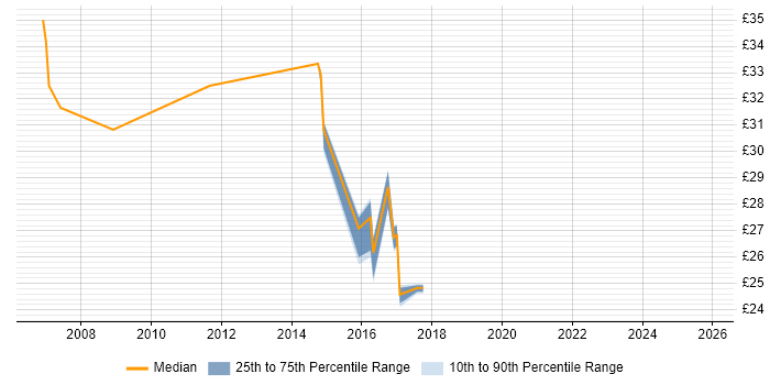 Contractor hourly rate distribution trend for COBOL Developer job vacancies in the Midlands
