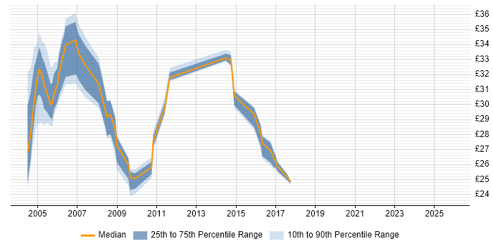 Contractor hourly rate distribution trend for jobs in the Midlands citing COBOL