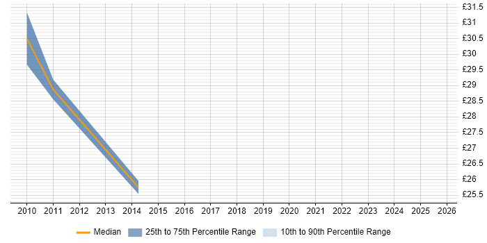 Contractor hourly rate distribution trend for Cognos Developer job vacancies in the Midlands Contractor hourly rate distribution trend for Cognos Developer job vacancies in the Midlands