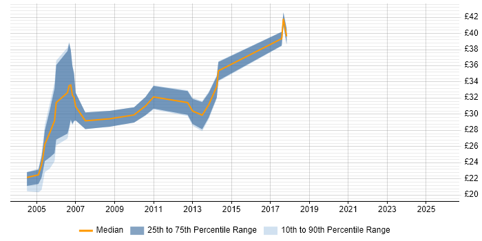 Contractor hourly rate distribution trend for jobs in the Midlands citing Cognos