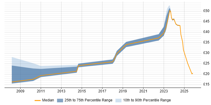 Contractor hourly rate distribution trend for jobs in the Midlands citing Collaborative Working