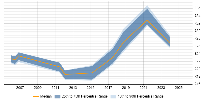 Contractor hourly rate distribution trend for jobs in the Midlands citing Commvault Contractor hourly rate distribution trend for jobs in the Midlands citing Commvault