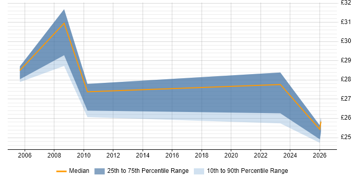 Contractor hourly rate distribution trend for jobs in the Midlands citing Compliance Audit
