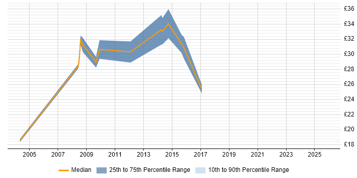 Contractor hourly rate distribution trend for jobs in the Midlands citing Component Testing