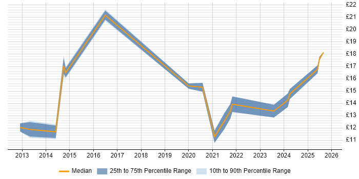 Contractor hourly rate distribution trend for jobs in the Midlands citing Computacenter