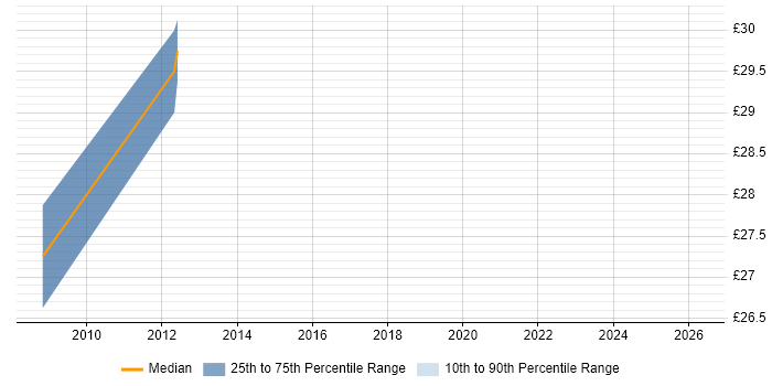 Contractor hourly rate distribution trend for jobs in the Midlands citing Computational Fluid Dynamics