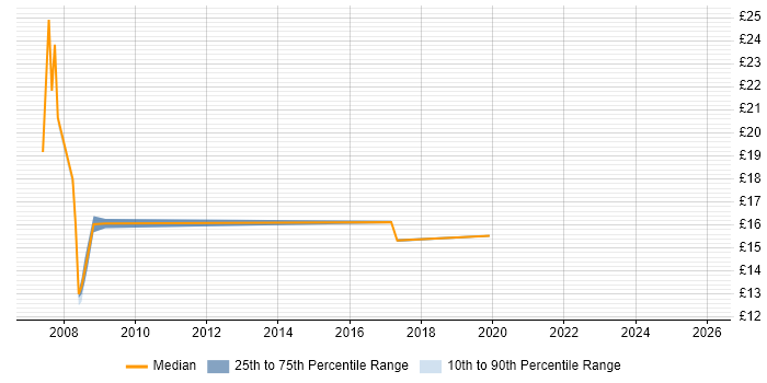 Contractor hourly rate distribution trend for Computer Engineer job vacancies in the Midlands