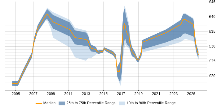 Contractor hourly rate distribution trend for jobs in the Midlands citing Computer Science Degree