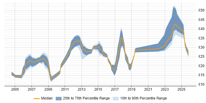 Contractor hourly rate distribution trend for jobs in the Midlands citing Computer Science