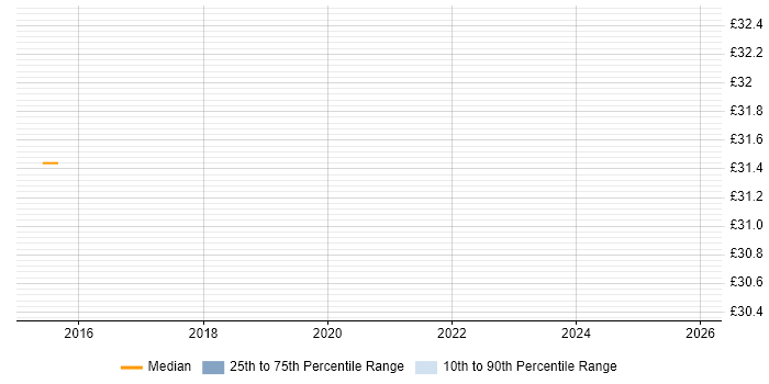 Contractor hourly rate distribution trend for jobs in the Midlands citing Concur