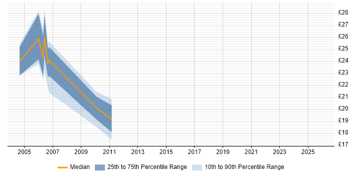 Contractor hourly rate distribution trend for Configuration Analyst job vacancies in the Midlands