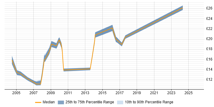 Contractor hourly rate distribution trend for Configuration Engineer job vacancies in the Midlands