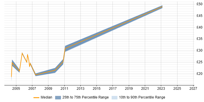 Contractor hourly rate distribution trend for Configuration Manager job vacancies in the Midlands