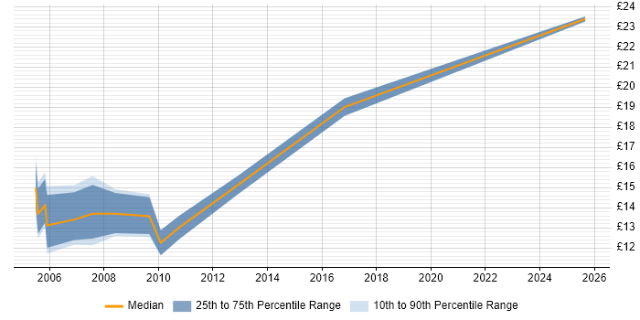 Contractor hourly rate distribution trend for Content Editor job vacancies in the Midlands