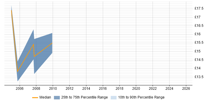 Contractor hourly rate distribution trend for Content Manager job vacancies in the Midlands