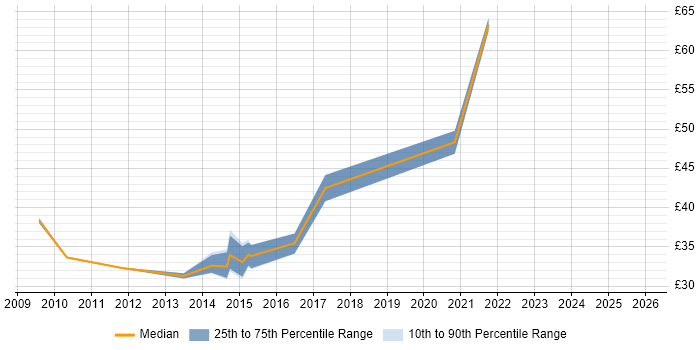 Contractor hourly rate distribution trend for jobs in the Midlands citing Continuous Integration