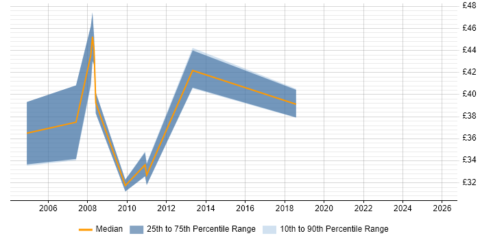 Contractor hourly rate distribution trend for jobs in the Midlands citing Contract Negotiation