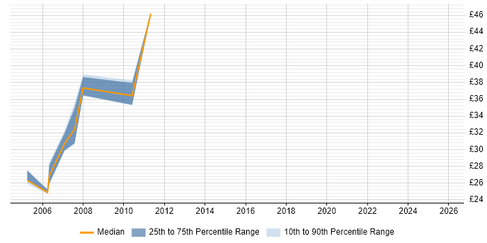 Contractor hourly rate distribution trend for jobs in the Midlands citing Control-M