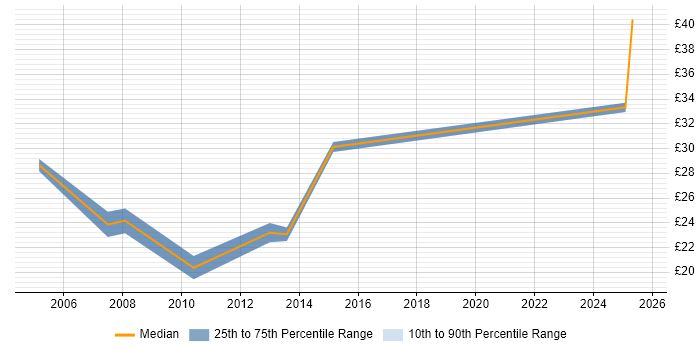 Contractor hourly rate distribution trend for jobs in the Midlands citing Cost Control Contractor hourly rate distribution trend for jobs in the Midlands citing Cost Control