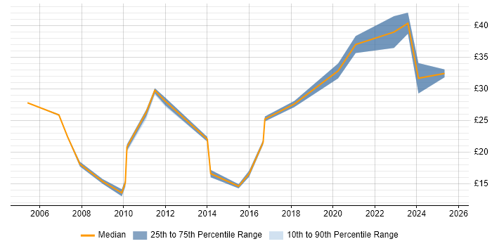 Contractor hourly rate distribution trend for jobs in the Midlands citing Creative Thinking