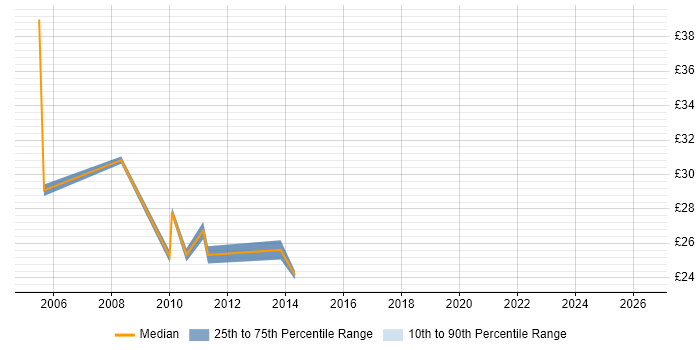 Contractor hourly rate distribution trend for CRM Analyst job vacancies in the Midlands