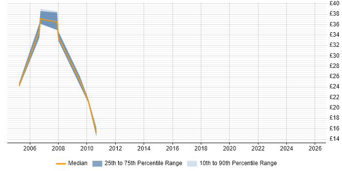 Contractor hourly rate distribution trend for CRM Developer job vacancies in the Midlands