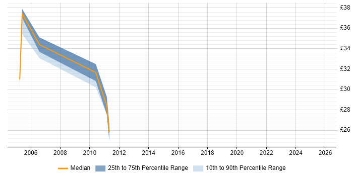 Contractor hourly rate distribution trend for CRM Manager job vacancies in the Midlands